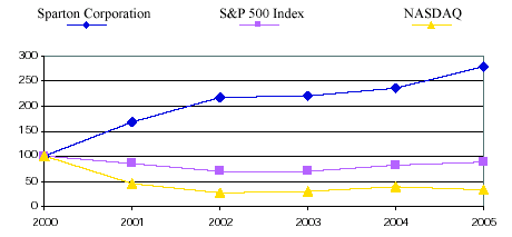 (PERFORMANCE GRAPH)